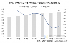 <b>2025年中国做物养分产操行业市场规模、市</b>